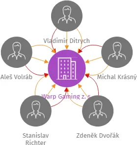 Warp Gaming z. s., IČO: 09634347: vizualizace vztahů osob a společností