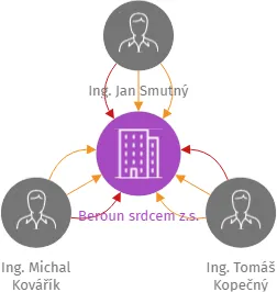 Beroun srdcem z.s., IČO: 09643605: vizualizace vztahů osob a společností