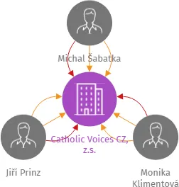 Catholic Voices CZ, z.s., IČO: 09686207: vizualizace vztahů osob a společností