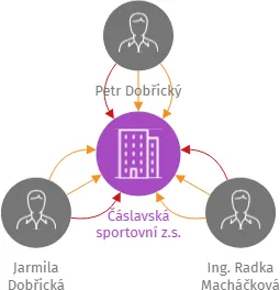 Čáslavská sportovní z.s., IČO: 09686649: vizualizace vztahů osob a společností