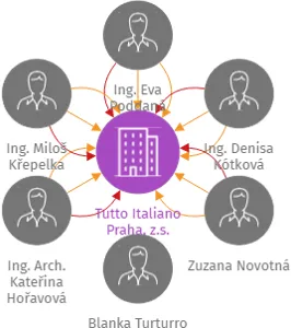 Tutto Italiano Praha, z.s., IČO: 09696121: vizualizace vztahů osob a společností