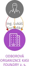 ODBOROVÁ ORGANIZACE KASI FOUNDRY z. s., IČO: 09690662: vizualizace vztahů osob a společností