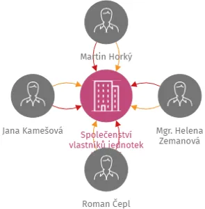 Společenství vlastníků jednotek Jiřice 36, IČO: 09694650: vizualizace vztahů osob a společností