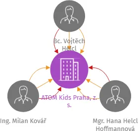 ATOM Kids Praha, z. s., IČO: 09686631: vizualizace vztahů osob a společností