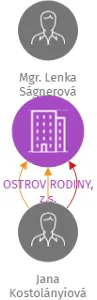 OSTROV RODINY, z.s., IČO: 09693769: vizualizace vztahů osob a společností
