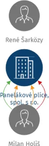 Panelákové plíce, spol. s r.o., IČO: 09643991: vizualizace vztahů osob a společností