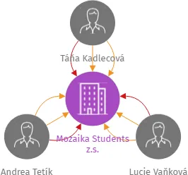 Mozaika Students z.s., IČO: 09694765: vizualizace vztahů osob a společností