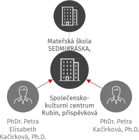 Společensko-kulturní centrum Rubín, příspěvková organizace, IČO: 09636251: vizualizace vztahů osob a společností
