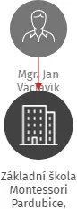 Základní škola Montessori Pardubice, příspěvková organizace, IČO: 09652558: vizualizace vztahů osob a společností