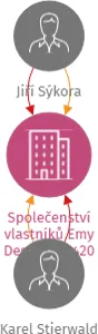 Společenství vlastníků Emy Destinové 420, IČO: 09618023: vizualizace vztahů osob a společností