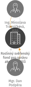 Rodinný svěřenský fond pro správu akcií a podílů, IČO: 09718966: vizualizace vztahů osob a společností