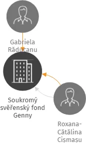 Soukromý svěřenský fond Genny, IČO: 09739530: vizualizace vztahů osob a společností
