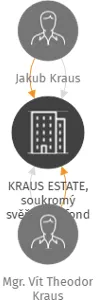 KRAUS ESTATE, soukromý svěřenský fond, IČO: 09757228: vizualizace vztahů osob a společností