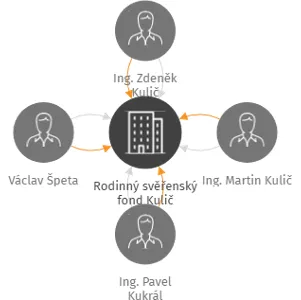Rodinný svěřenský fond Kulič, IČO: 09762655: vizualizace vztahů osob a společností
