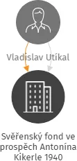 Svěřenský fond ve prospěch Antonína Kikerle 1940, IČO: 09723871: vizualizace vztahů osob a společností