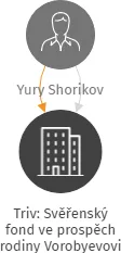 Triv: Svěřenský fond ve prospěch rodiny Vorobyevovi, IČO: 09767177: vizualizace vztahů osob a společností