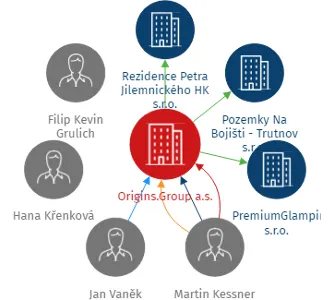 Origins.Group a.s., IČO: 09700021: vizualizace vztahů osob a společností