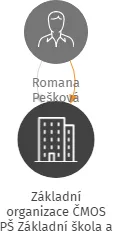 Základní organizace ČMOS PŠ Základní škola a mateřská škola Proseč, v likvidaci, IČO: 09700382: vizualizace vztahů osob a společností