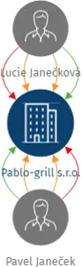 Pablo-grill s.r.o., IČO: 09706941: vizualizace vztahů osob a společností