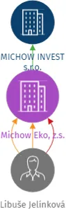 Michow Eko, z.s., IČO: 09704400: vizualizace vztahů osob a společností