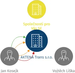 AKTENA Trans s.r.o., IČO: 09707107: vizualizace vztahů osob a společností