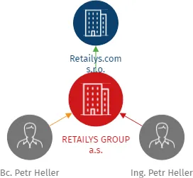 RETAILYS GROUP a.s., IČO: 09708103: vizualizace vztahů osob a společností