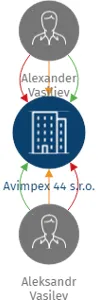 Vizualizace vztahů osob a společností - Avimpex 44 s.r.o.