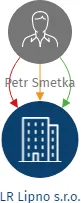 LR Lipno s.r.o., IČO: 09710612: vizualizace vztahů osob a společností