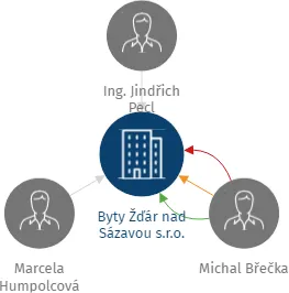Byty Žďár nad Sázavou s.r.o., IČO: 09706828: vizualizace vztahů osob a společností