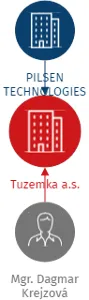 Tuzemka a.s., IČO: 09711066: vizualizace vztahů osob a společností