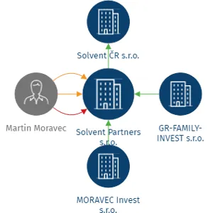 Solvent Partners s.r.o., IČO: 09715665: vizualizace vztahů osob a společností