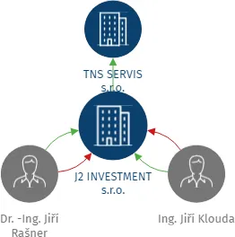 J2 INVESTMENT s.r.o., IČO: 09715819: vizualizace vztahů osob a společností