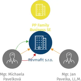 Revmafit s.r.o., IČO: 09715835: vizualizace vztahů osob a společností