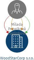 WoodStarCorp s.r.o., IČO: 09715860: vizualizace vztahů osob a společností