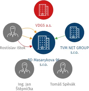 BD Masarykova 96 s.r.o., IČO: 09715878: vizualizace vztahů osob a společností