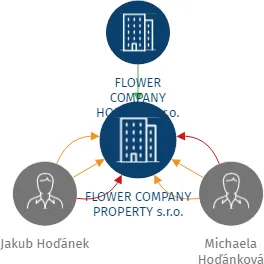 FLOWER COMPANY PROPERTY s.r.o., IČO: 09715886: vizualizace vztahů osob a společností