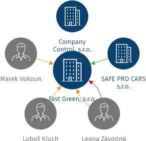 Fast Green, s.r.o., IČO: 09715894: vizualizace vztahů osob a společností