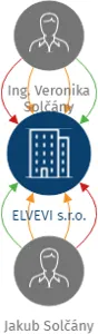 ELVEVI s.r.o., IČO: 09715916: vizualizace vztahů osob a společností
