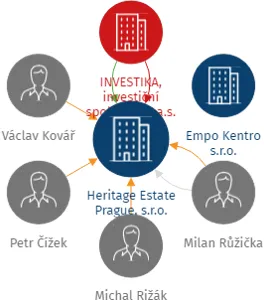 Heritage Estate Prague, s.r.o., IČO: 09715932: vizualizace vztahů osob a společností