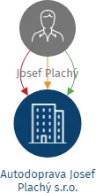 Autodoprava Josef Plachý s.r.o., IČO: 09720375: vizualizace vztahů osob a společností