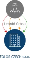 FOLOS CZECH s.r.o., IČO: 09720511: vizualizace vztahů osob a společností