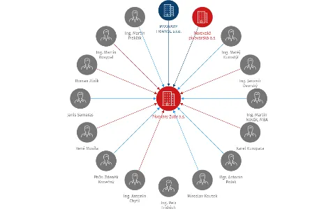 Pivovary CZ Group a.s., IČO: 09720618: vizualizace vztahů osob a společností