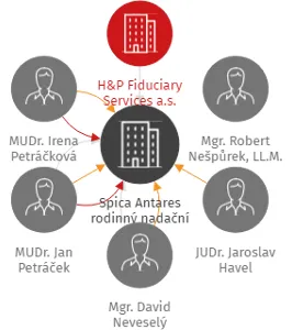 Spica Antares rodinný nadační fond, IČO: 09720341: vizualizace vztahů osob a společností
