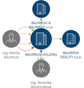 BAUMRUK HOLDING s.r.o., IČO: 09725261: vizualizace vztahů osob a společností