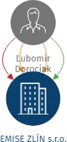 EMISE ZLÍN s.r.o., IČO: 09726888: vizualizace vztahů osob a společností