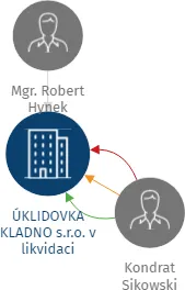 ÚKLIDOVKA KLADNO s.r.o. v likvidaci, IČO: 09726951: vizualizace vztahů osob a společností