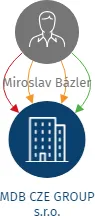 MDB CZE GROUP s.r.o., IČO: 09727485: vizualizace vztahů osob a společností