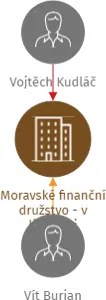 Moravské finanční družstvo - v likvidaci, IČO: 09727795: vizualizace vztahů osob a společností