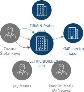 ELECTRIC BUILDER s.r.o., IČO: 09716882: vizualizace vztahů osob a společností
