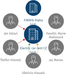 Electric car rent CZ s.r.o., IČO: 09717170: vizualizace vztahů osob a společností